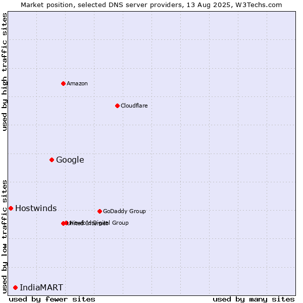 Market position of Google vs. IndiaMART vs. Hostwinds