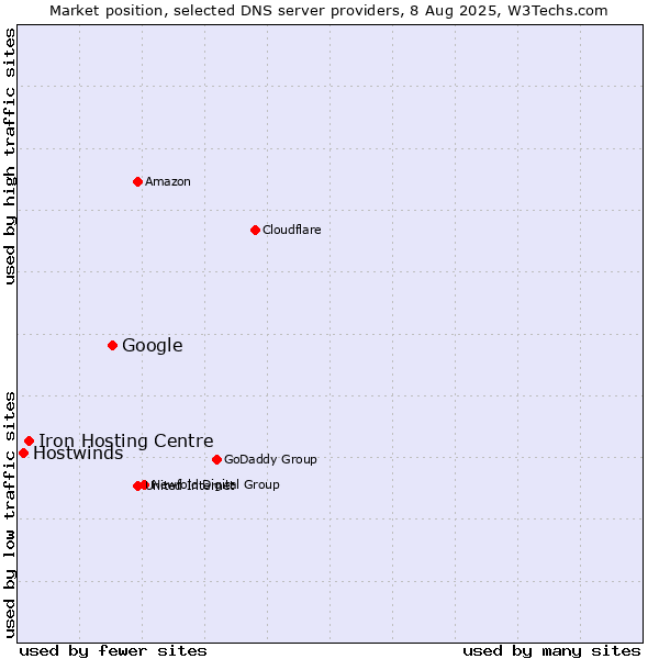 Market position of Google vs. Iron Hosting Centre vs. Hostwinds