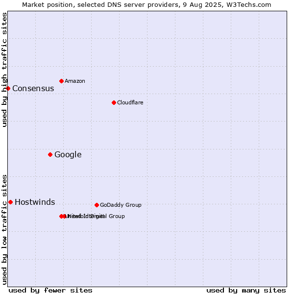 Market position of Google vs. Hostwinds vs. Consensus