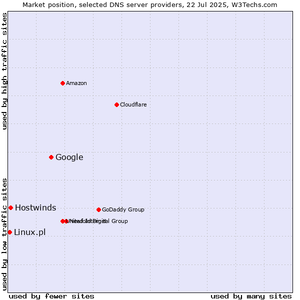Market position of Google vs. Hostwinds vs. Linux.pl
