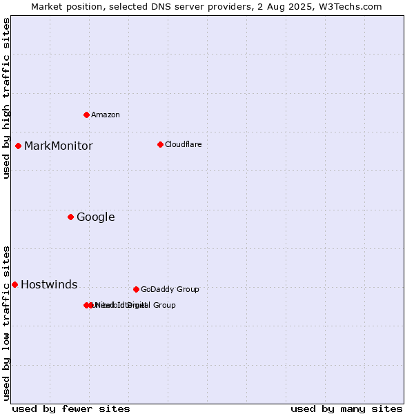 Market position of Google vs. MarkMonitor vs. Hostwinds