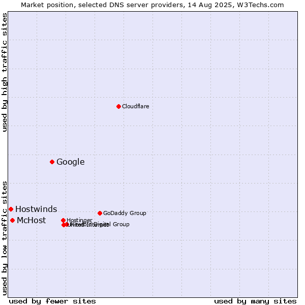 Market position of Google vs. McHost vs. Hostwinds