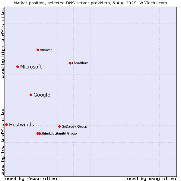 Market position of Google vs. Microsoft vs. Hostwinds