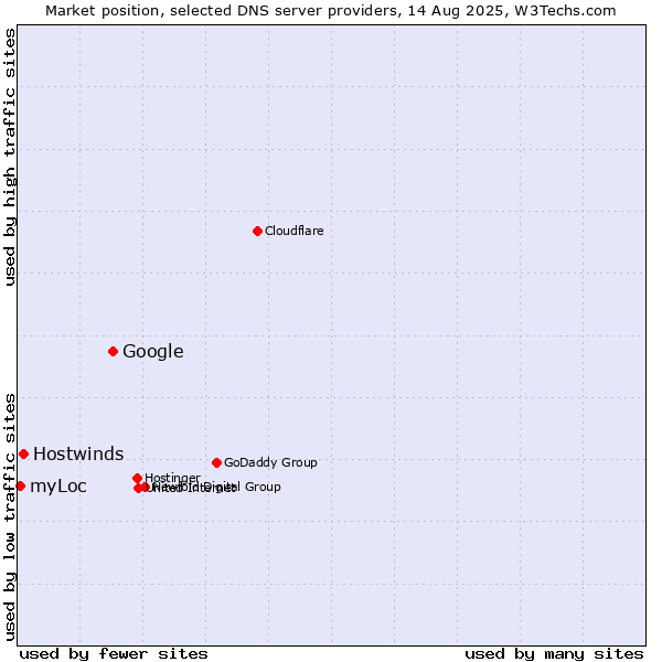 Market position of Google vs. Hostwinds vs. myLoc