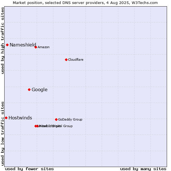 Market position of Google vs. Nameshield vs. Hostwinds
