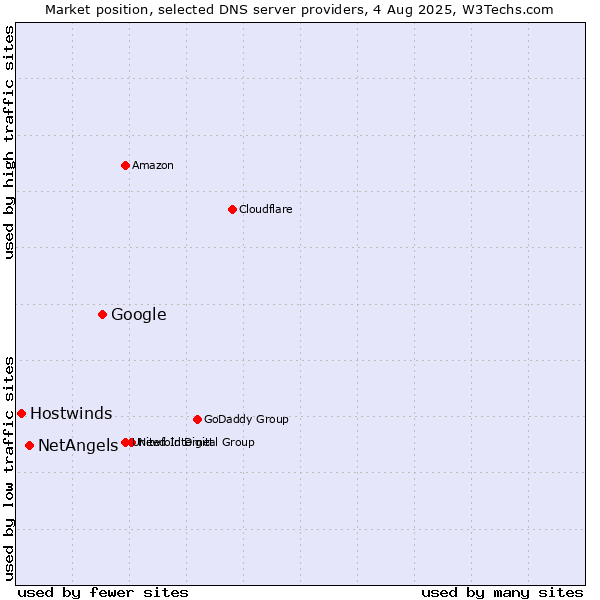 Market position of Google vs. NetAngels vs. Hostwinds