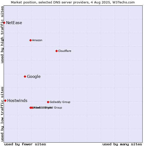 Market position of Google vs. Hostwinds vs. NetEase