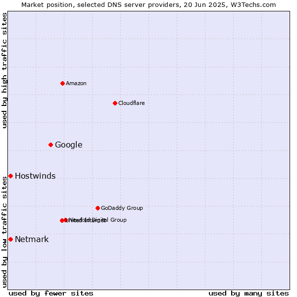 Market position of Google vs. Hostwinds vs. Netmark
