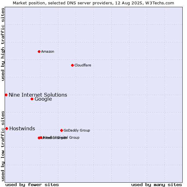 Market position of Google vs. Hostwinds vs. Nine Internet Solutions