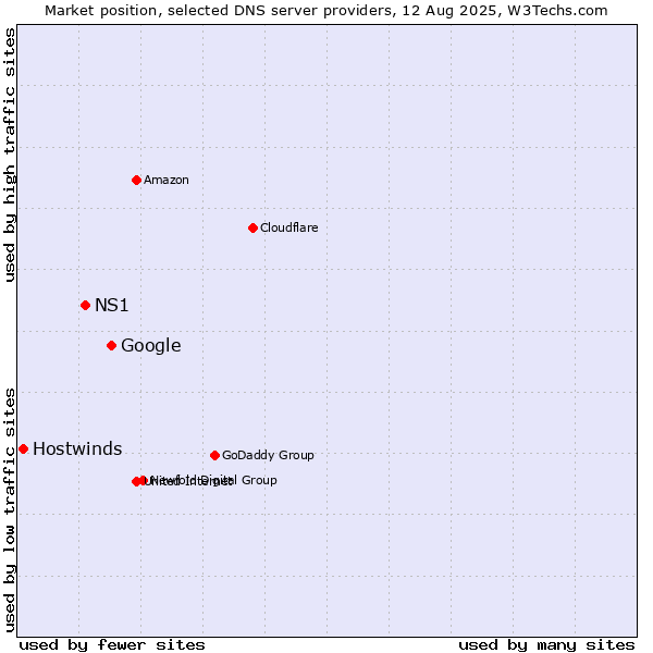 Market position of Google vs. NS1 vs. Hostwinds