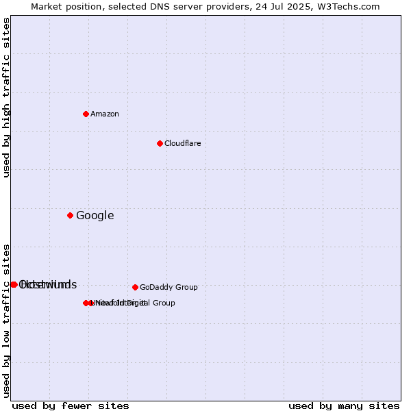 Market position of Google vs. Hostwinds vs. Octenium