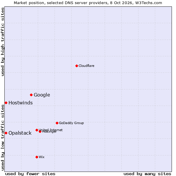 Market position of Google vs. Hostwinds vs. Opalstack