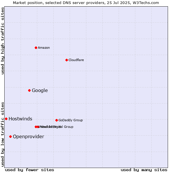 Market position of Google vs. Openprovider vs. Hostwinds