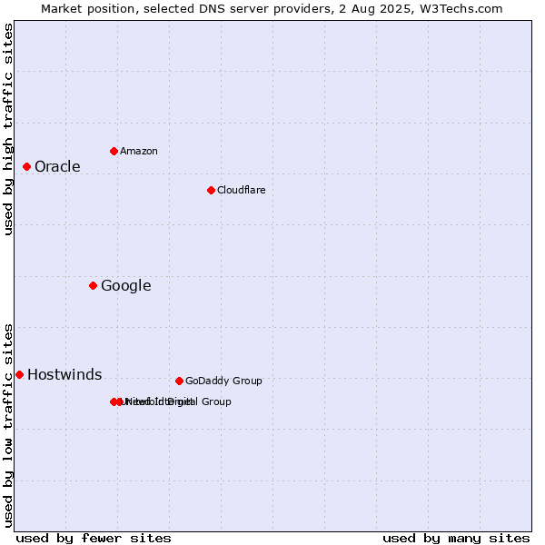 Market position of Google vs. Oracle vs. Hostwinds
