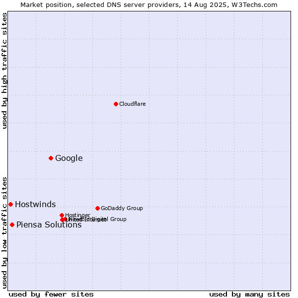 Market position of Google vs. Piensa Solutions vs. Hostwinds
