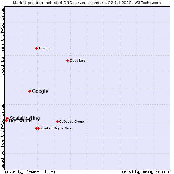 Market position of Google vs. ScalaHosting vs. Hostwinds