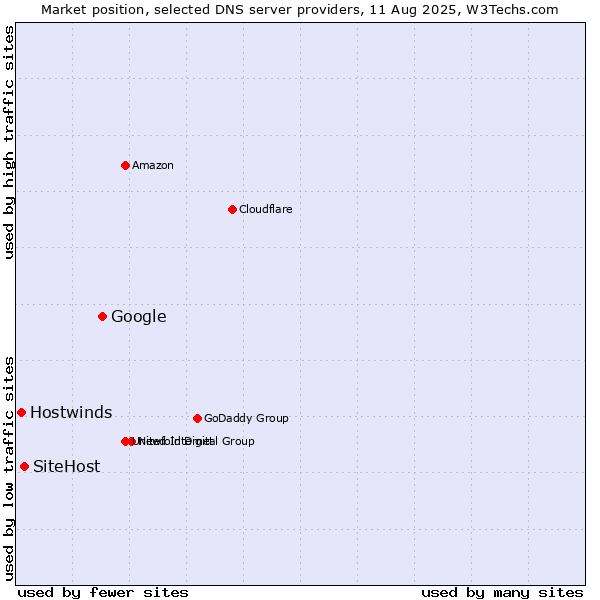Market position of Google vs. SiteHost vs. Hostwinds