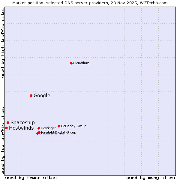 Market position of Google vs. Spaceship vs. Hostwinds