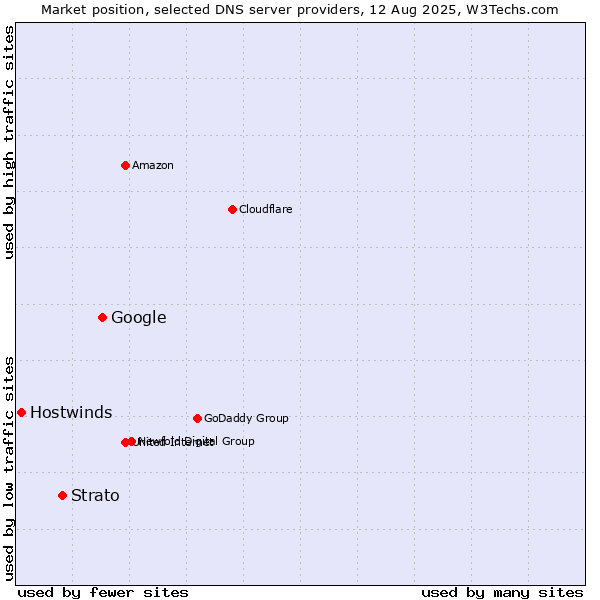 Market position of Google vs. Strato vs. Hostwinds