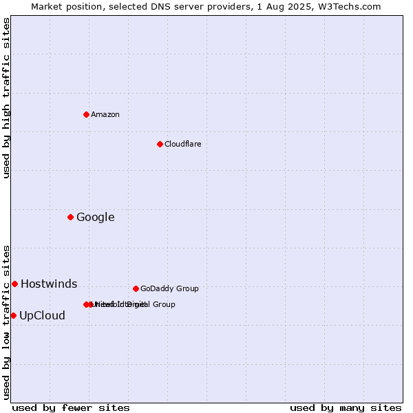 Market position of Google vs. UpCloud vs. Hostwinds