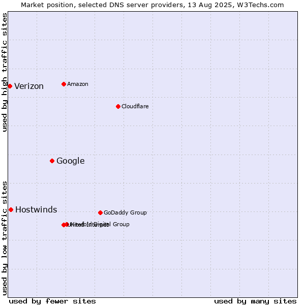 Market position of Google vs. Hostwinds vs. Verizon