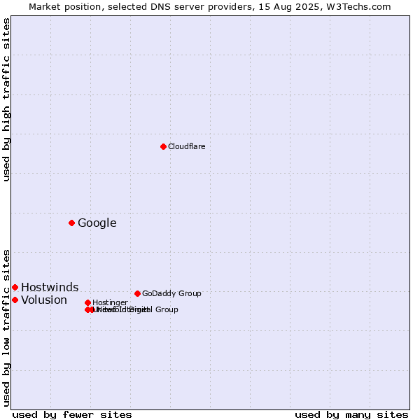 Market position of Google vs. Volusion vs. Hostwinds