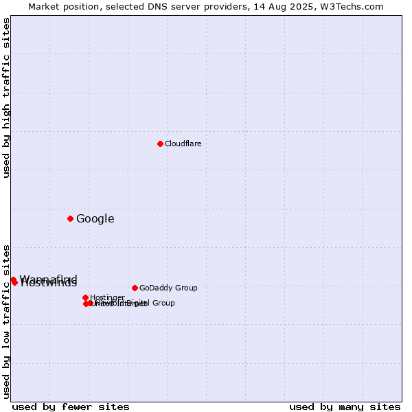 Market position of Google vs. Hostwinds vs. Wannafind