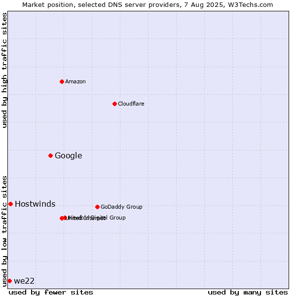 Market position of Google vs. Hostwinds vs. we22