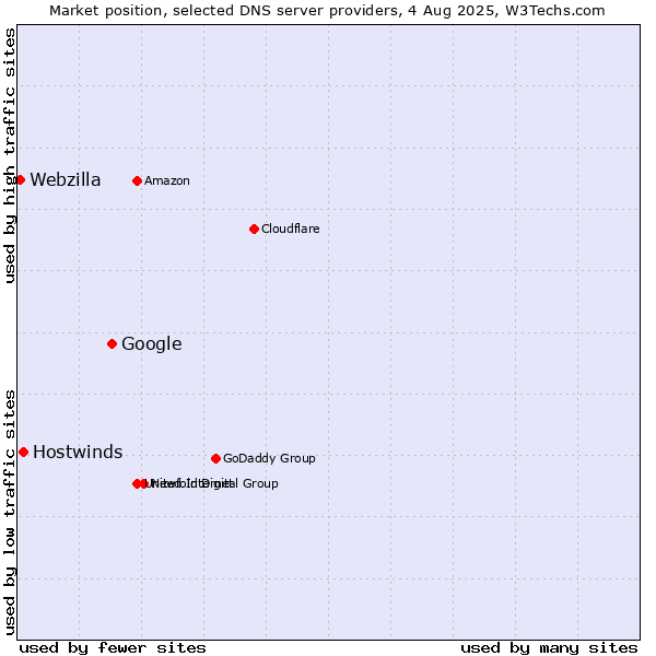 Market position of Google vs. Hostwinds vs. Webzilla