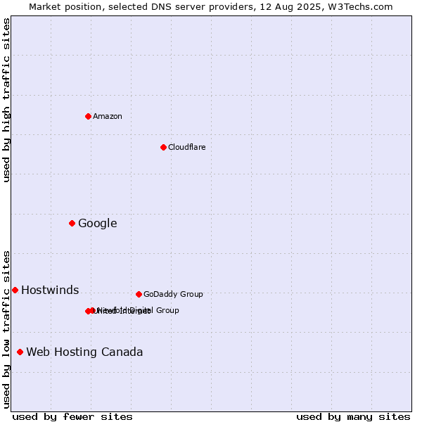 Market position of Google vs. Web Hosting Canada vs. Hostwinds
