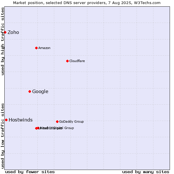 Market position of Google vs. Hostwinds vs. Zoho
