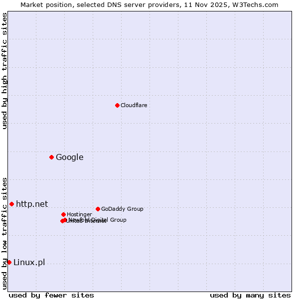 Market position of Google vs. http.net vs. Linux.pl