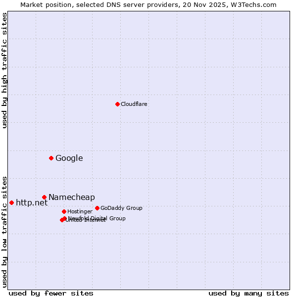 Market position of Google vs. Namecheap vs. http.net