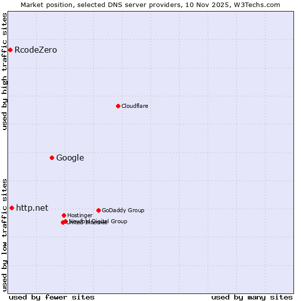 Market position of Google vs. http.net vs. RcodeZero