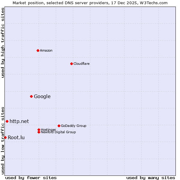 Market position of Google vs. http.net vs. Root.lu