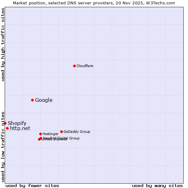 Market position of Google vs. http.net vs. Shopify