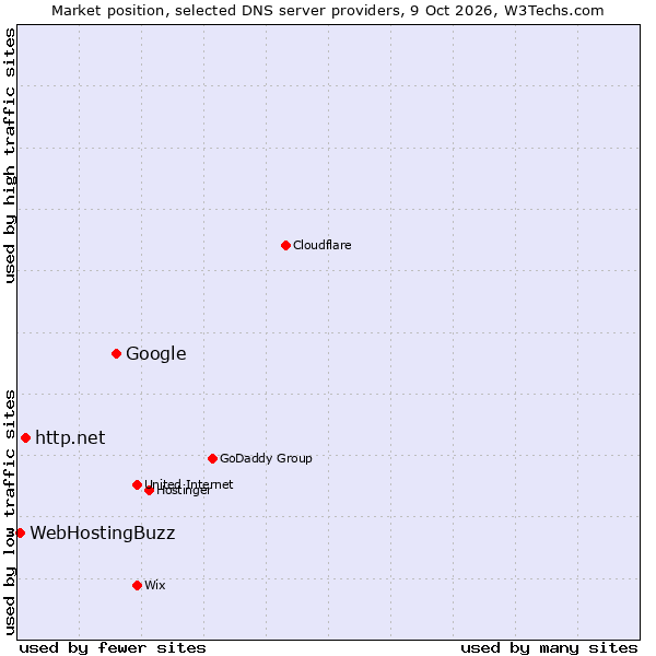 Market position of Google vs. http.net vs. WebHostingBuzz
