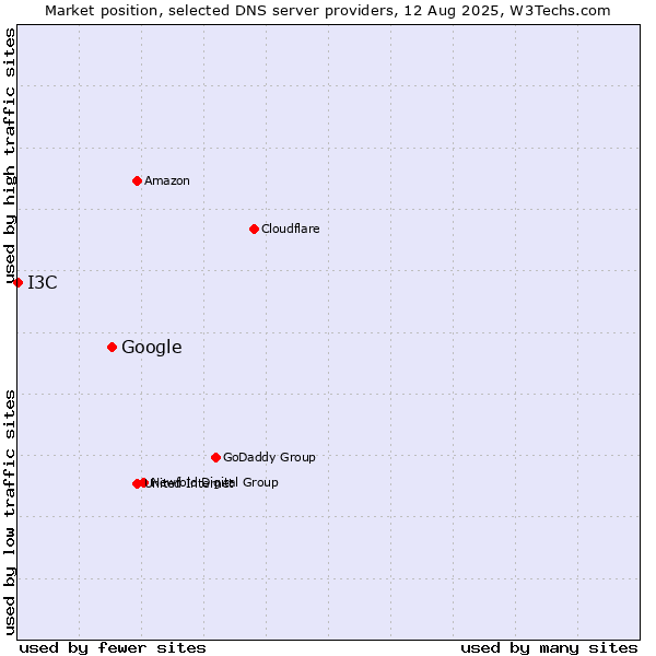 Market position of Google vs. I3C