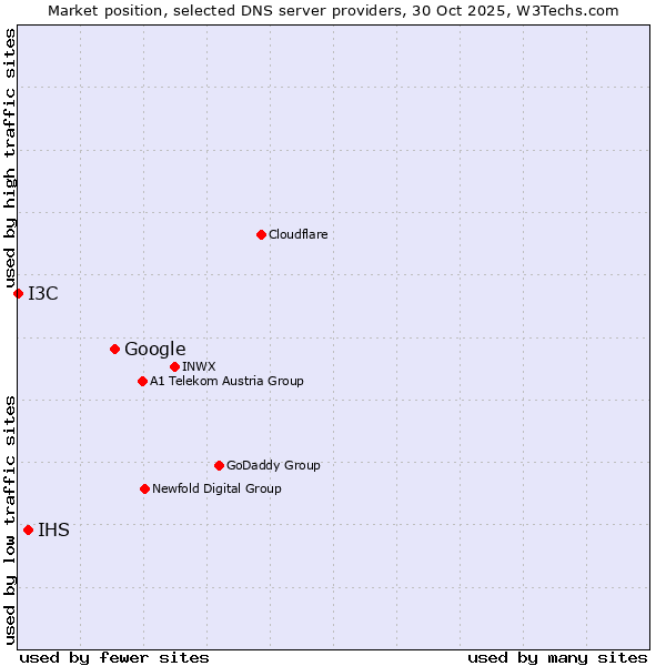 Market position of Google vs. IHS vs. I3C
