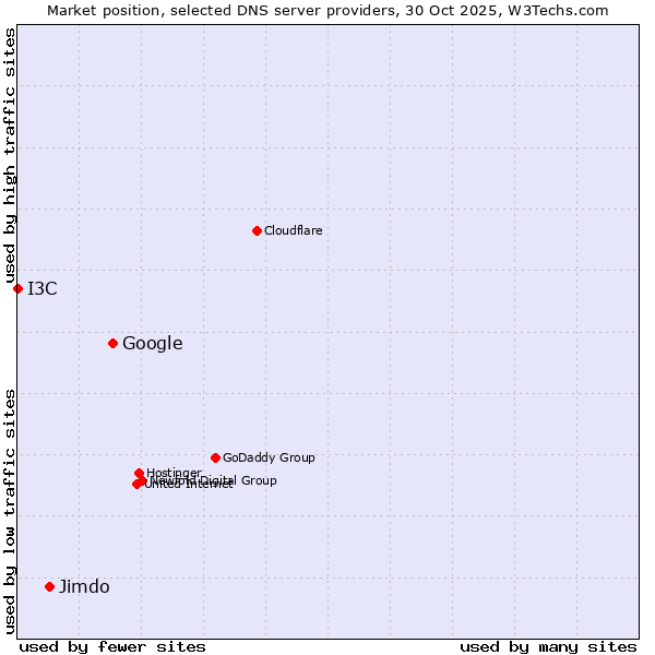 Market position of Google vs. Jimdo vs. I3C