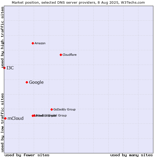 Market position of Google vs. mCloud vs. I3C