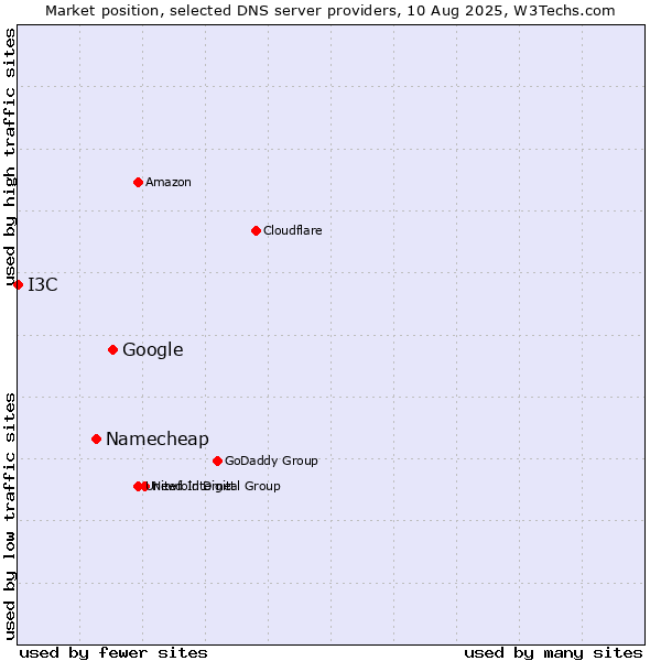 Market position of Google vs. Namecheap vs. I3C