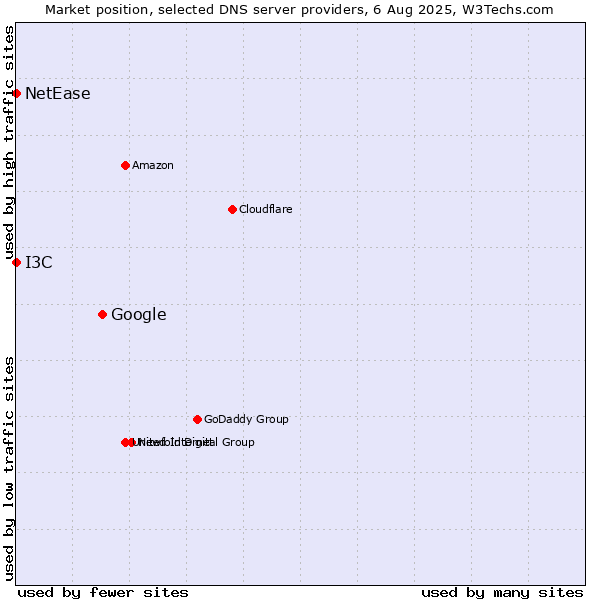 Market position of Google vs. I3C vs. NetEase
