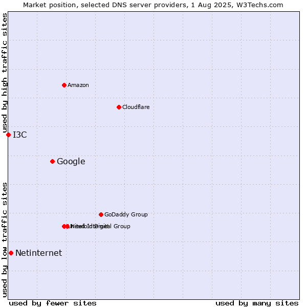 Market position of Google vs. Netinternet vs. I3C