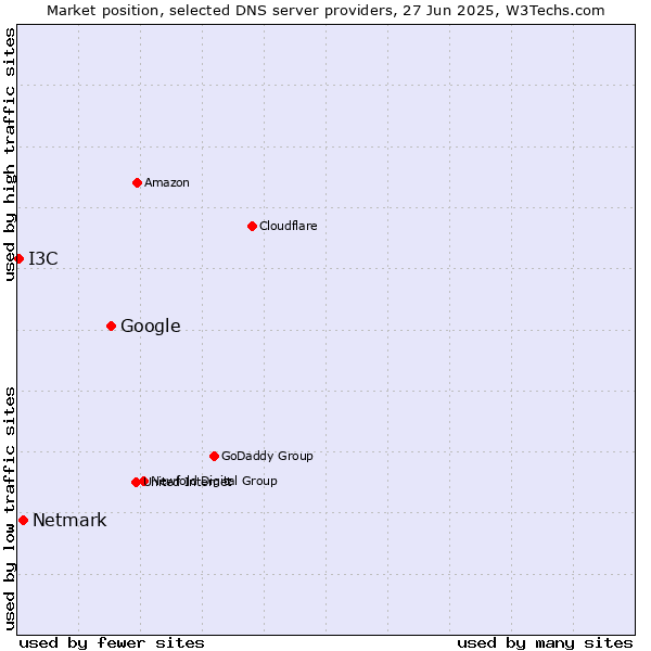 Market position of Google vs. Netmark vs. I3C