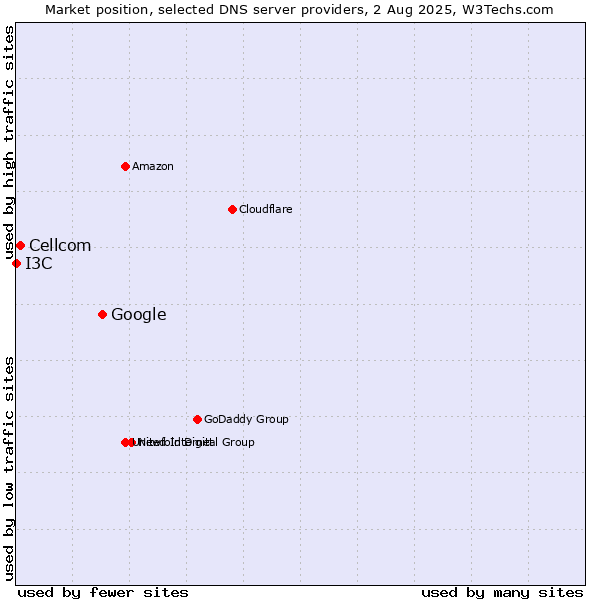 Market position of Google vs. Cellcom vs. I3C