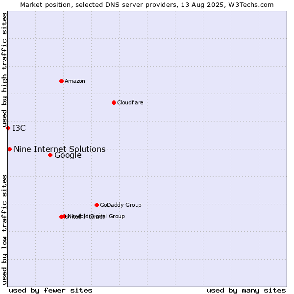 Market position of Google vs. Nine Internet Solutions vs. I3C