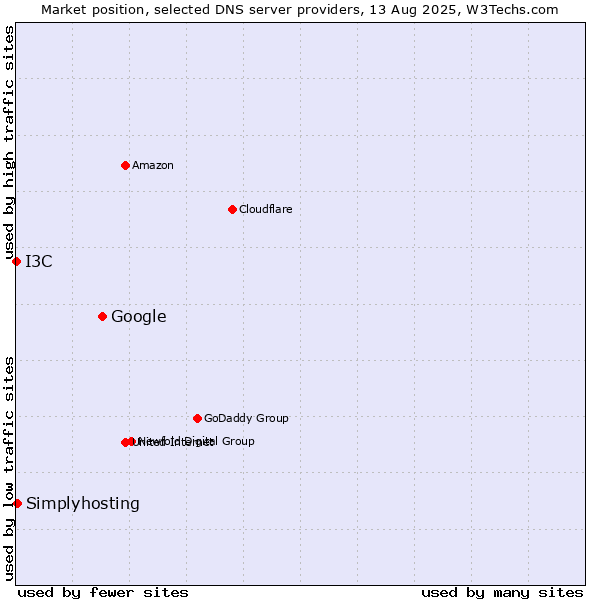 Market position of Google vs. Simplyhosting vs. I3C