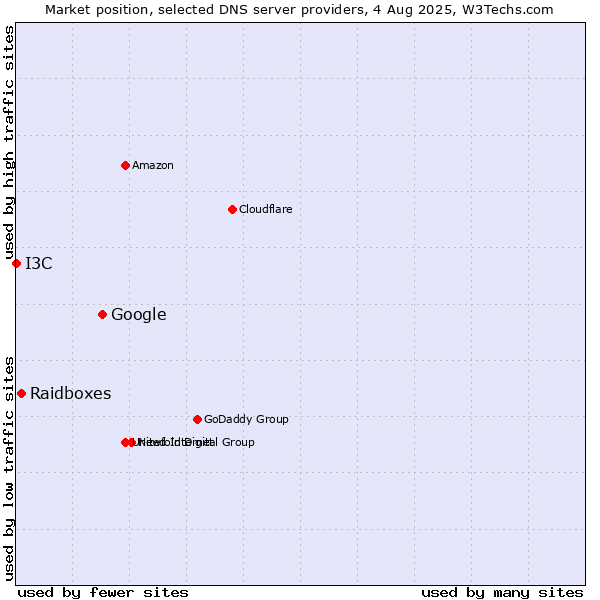 Market position of Google vs. Raidboxes vs. I3C