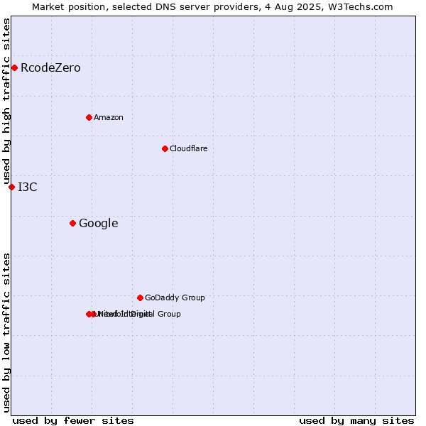 Market position of Google vs. RcodeZero vs. I3C
